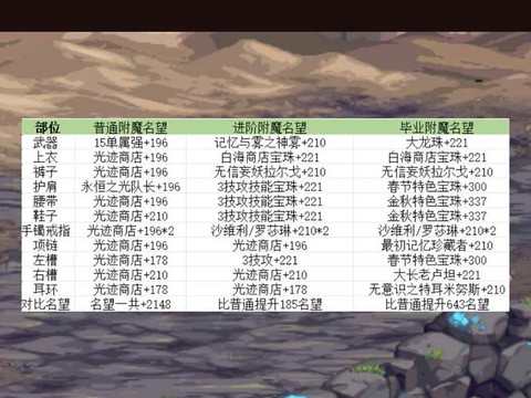 dnf腰带打什么宝珠[图2]