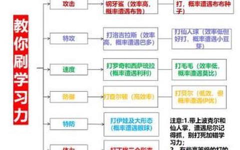 赛尔号怎么刷学习力[图2]
