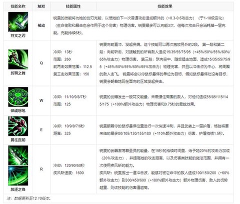 英雄联盟怎么练英雄联盟[图1]