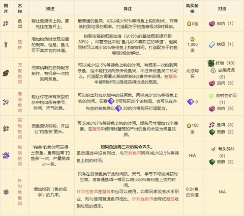 星露谷物语鱼钩怎么装[图1]