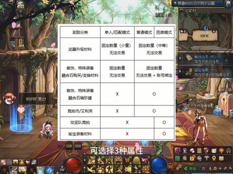 dnf打团有什么奖励